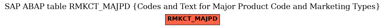 E-R Diagram for table RMKCT_MAJPD (Codes and Text for Major Product Code and Marketing Types)