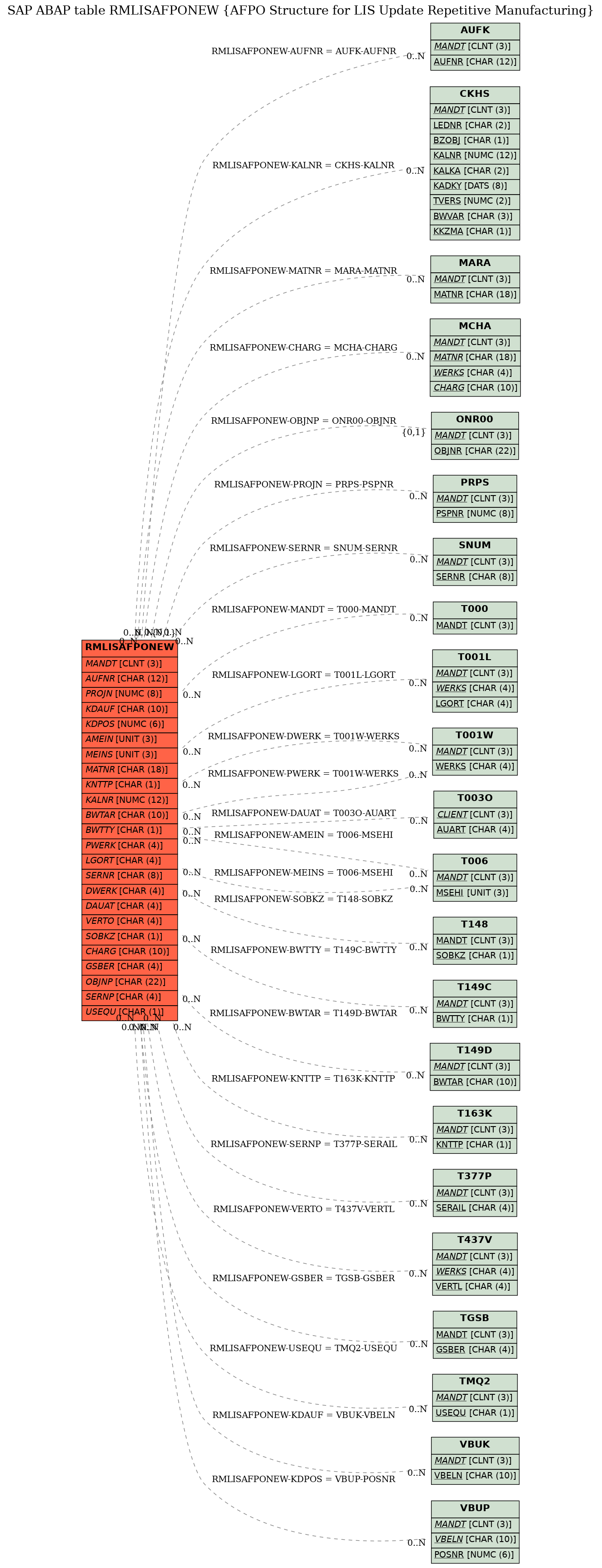 E-R Diagram for table RMLISAFPONEW (AFPO Structure for LIS Update Repetitive Manufacturing)