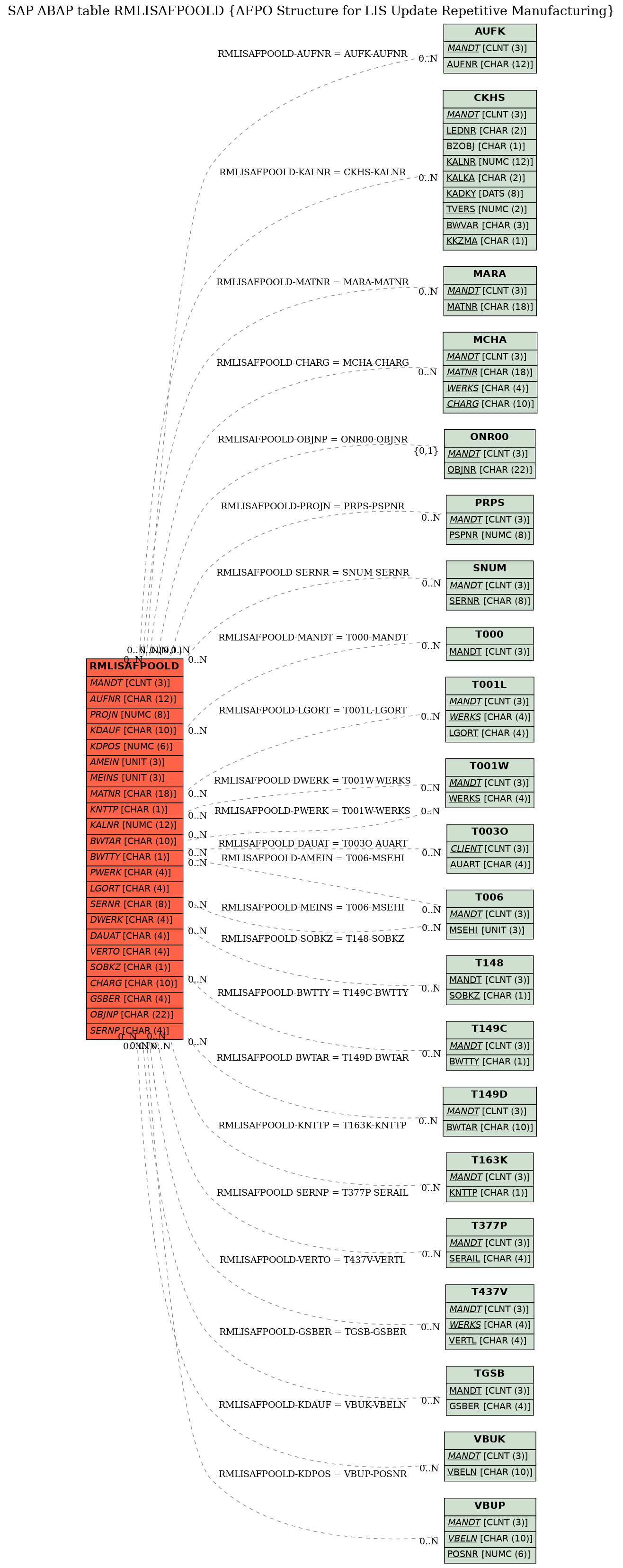 E-R Diagram for table RMLISAFPOOLD (AFPO Structure for LIS Update Repetitive Manufacturing)