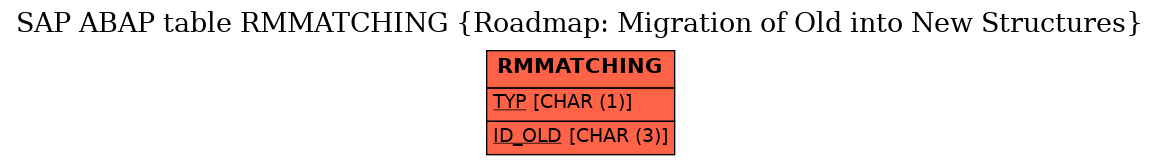 E-R Diagram for table RMMATCHING (Roadmap: Migration of Old into New Structures)