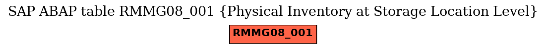 E-R Diagram for table RMMG08_001 (Physical Inventory at Storage Location Level)