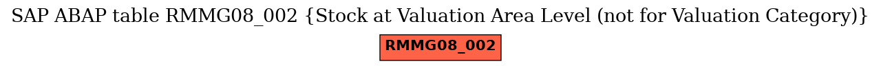 E-R Diagram for table RMMG08_002 (Stock at Valuation Area Level (not for Valuation Category))