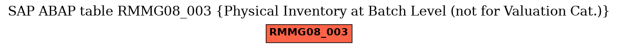 E-R Diagram for table RMMG08_003 (Physical Inventory at Batch Level (not for Valuation Cat.))