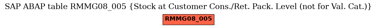 E-R Diagram for table RMMG08_005 (Stock at Customer Cons./Ret. Pack. Level (not for Val. Cat.))