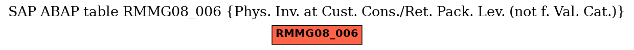 E-R Diagram for table RMMG08_006 (Phys. Inv. at Cust. Cons./Ret. Pack. Lev. (not f. Val. Cat.))