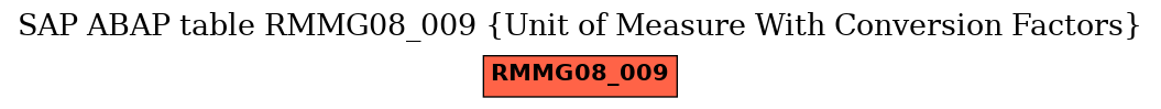 E-R Diagram for table RMMG08_009 (Unit of Measure With Conversion Factors)