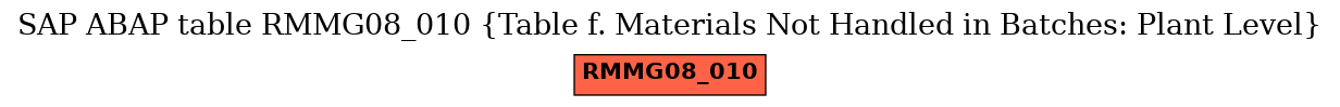 E-R Diagram for table RMMG08_010 (Table f. Materials Not Handled in Batches: Plant Level)