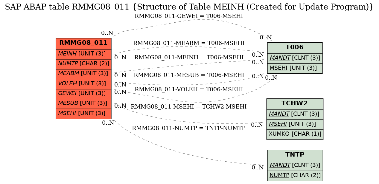 E-R Diagram for table RMMG08_011 (Structure of Table MEINH (Created for Update Program))