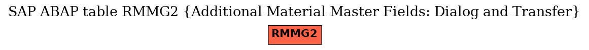 E-R Diagram for table RMMG2 (Additional Material Master Fields: Dialog and Transfer)