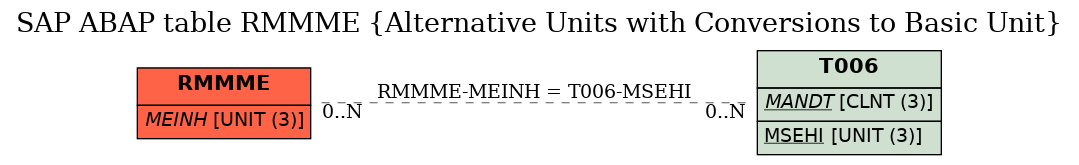 E-R Diagram for table RMMME (Alternative Units with Conversions to Basic Unit)