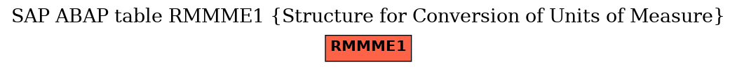 E-R Diagram for table RMMME1 (Structure for Conversion of Units of Measure)