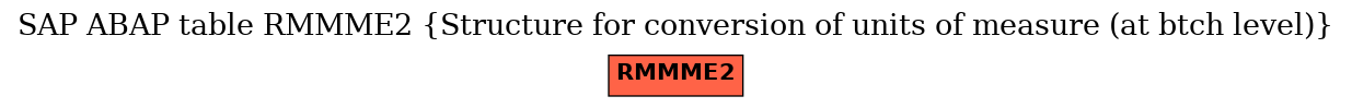 E-R Diagram for table RMMME2 (Structure for conversion of units of measure (at btch level))