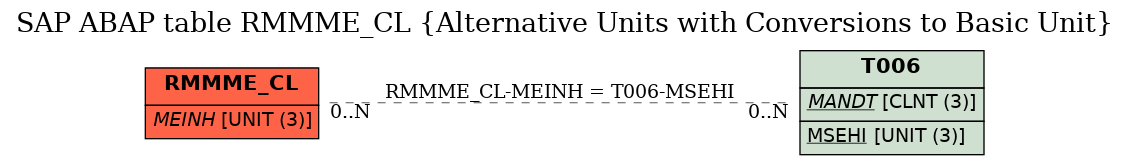 E-R Diagram for table RMMME_CL (Alternative Units with Conversions to Basic Unit)