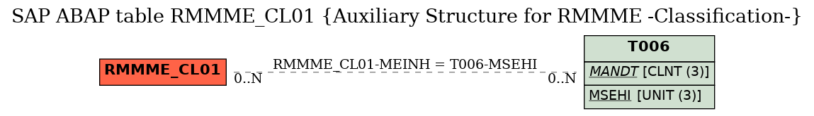 E-R Diagram for table RMMME_CL01 (Auxiliary Structure for RMMME -Classification-)