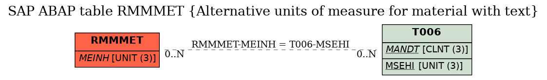 E-R Diagram for table RMMMET (Alternative units of measure for material with text)