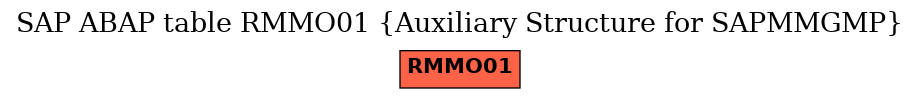 E-R Diagram for table RMMO01 (Auxiliary Structure for SAPMMGMP)