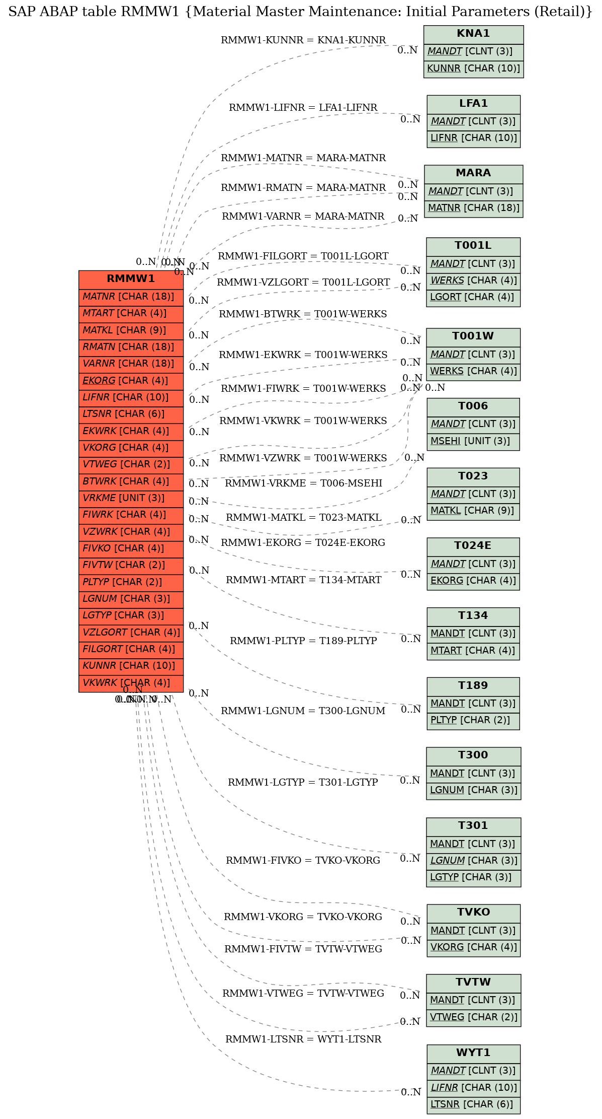 E-R Diagram for table RMMW1 (Material Master Maintenance: Initial Parameters (Retail))