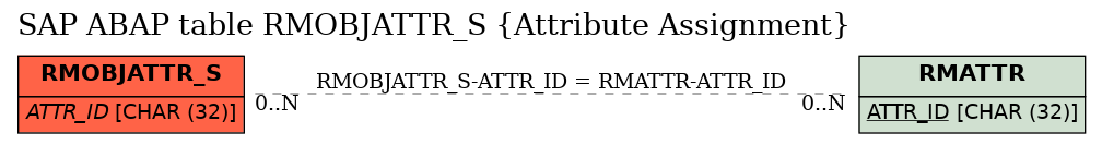 E-R Diagram for table RMOBJATTR_S (Attribute Assignment)