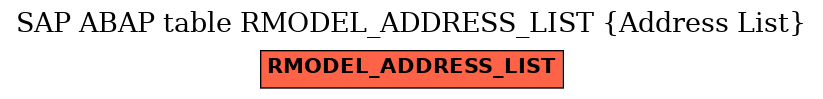 E-R Diagram for table RMODEL_ADDRESS_LIST (Address List)