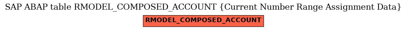 E-R Diagram for table RMODEL_COMPOSED_ACCOUNT (Current Number Range Assignment Data)