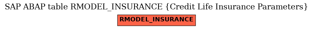 E-R Diagram for table RMODEL_INSURANCE (Credit Life Insurance Parameters)
