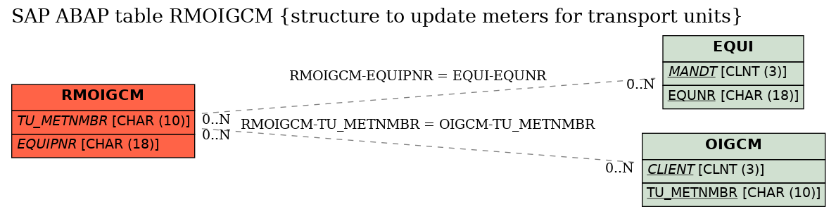 E-R Diagram for table RMOIGCM (structure to update meters for transport units)