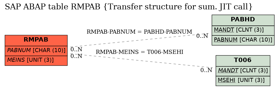 E-R Diagram for table RMPAB (Transfer structure for sum. JIT call)