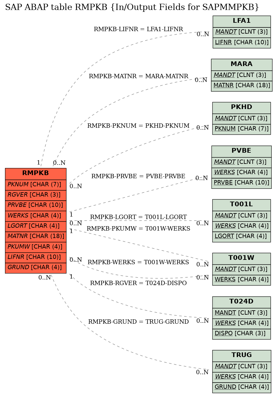 E-R Diagram for table RMPKB (In/Output Fields for SAPMMPKB)