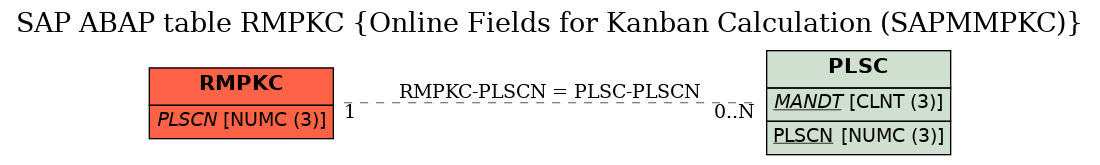 E-R Diagram for table RMPKC (Online Fields for Kanban Calculation (SAPMMPKC))