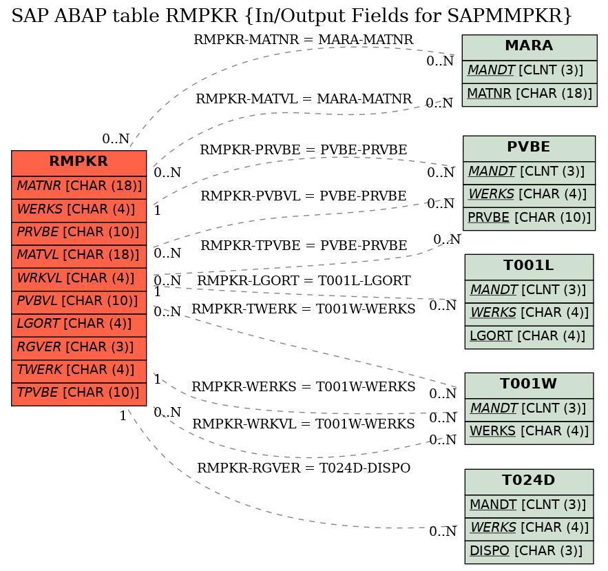 E-R Diagram for table RMPKR (In/Output Fields for SAPMMPKR)