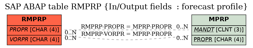 E-R Diagram for table RMPRP (In/Output fields  : forecast profile)