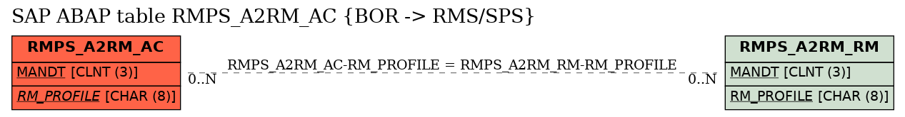 E-R Diagram for table RMPS_A2RM_AC (BOR -> RMS/SPS)