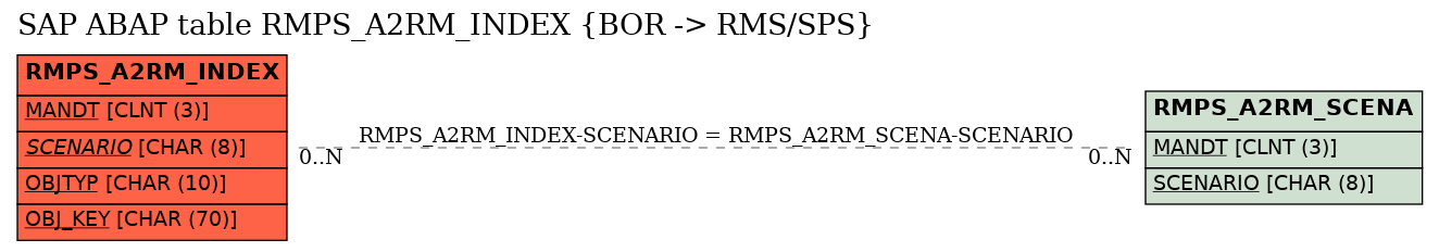 E-R Diagram for table RMPS_A2RM_INDEX (BOR -> RMS/SPS)