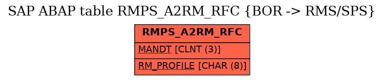 E-R Diagram for table RMPS_A2RM_RFC (BOR -> RMS/SPS)