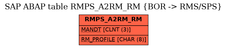 E-R Diagram for table RMPS_A2RM_RM (BOR -> RMS/SPS)