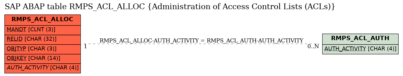 E-R Diagram for table RMPS_ACL_ALLOC (Administration of Access Control Lists (ACLs))