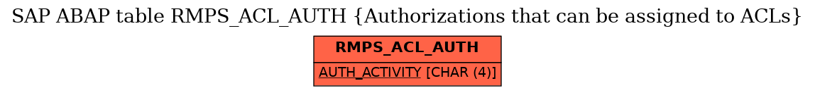 E-R Diagram for table RMPS_ACL_AUTH (Authorizations that can be assigned to ACLs)