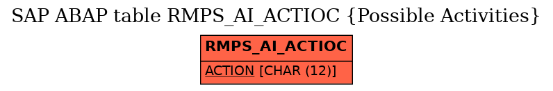 E-R Diagram for table RMPS_AI_ACTIOC (Possible Activities)