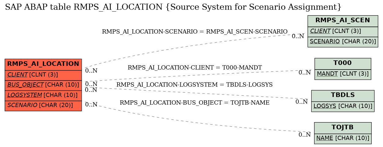 E-R Diagram for table RMPS_AI_LOCATION (Source System for Scenario Assignment)