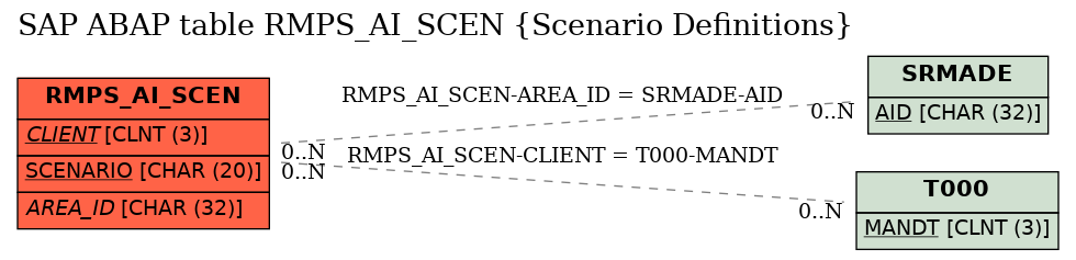 E-R Diagram for table RMPS_AI_SCEN (Scenario Definitions)