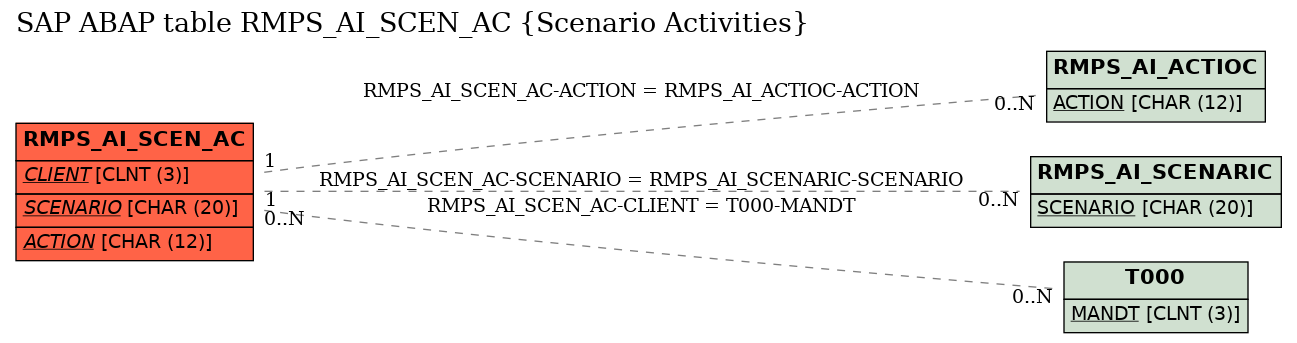 E-R Diagram for table RMPS_AI_SCEN_AC (Scenario Activities)