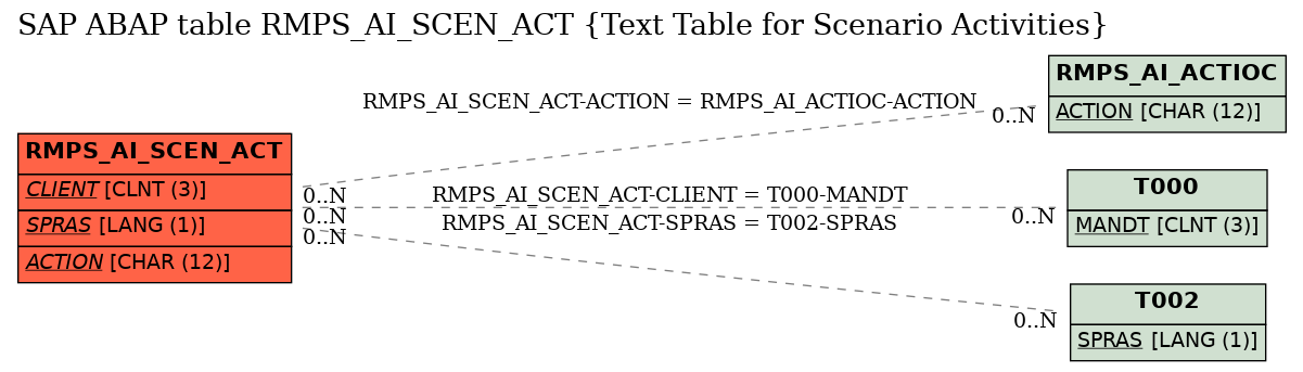 E-R Diagram for table RMPS_AI_SCEN_ACT (Text Table for Scenario Activities)