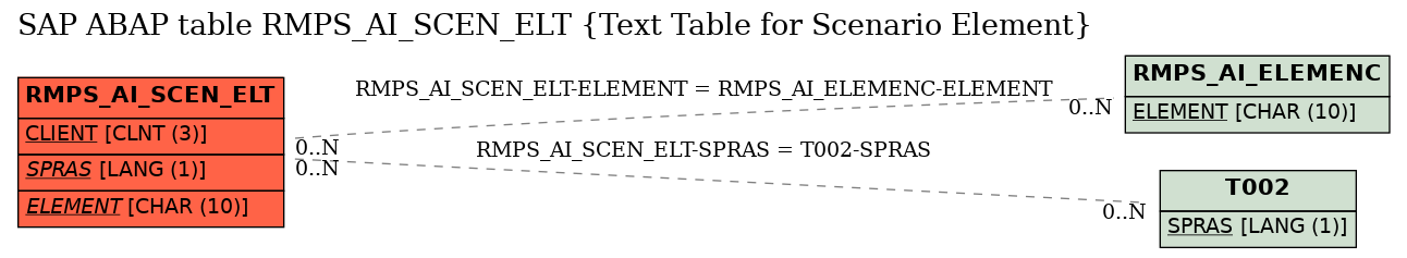 E-R Diagram for table RMPS_AI_SCEN_ELT (Text Table for Scenario Element)