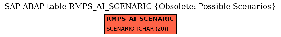 E-R Diagram for table RMPS_AI_SCENARIC (Obsolete: Possible Scenarios)