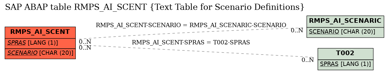 E-R Diagram for table RMPS_AI_SCENT (Text Table for Scenario Definitions)