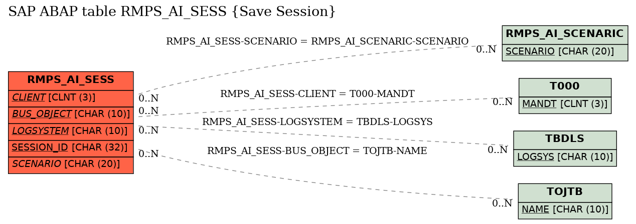 E-R Diagram for table RMPS_AI_SESS (Save Session)