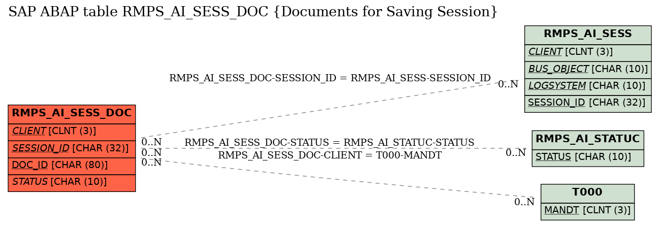 E-R Diagram for table RMPS_AI_SESS_DOC (Documents for Saving Session)