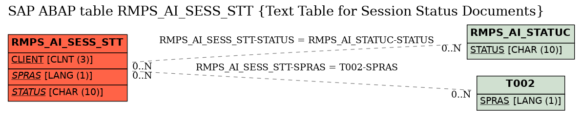 E-R Diagram for table RMPS_AI_SESS_STT (Text Table for Session Status Documents)