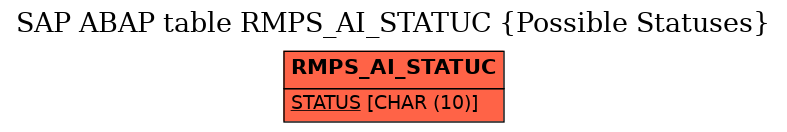 E-R Diagram for table RMPS_AI_STATUC (Possible Statuses)