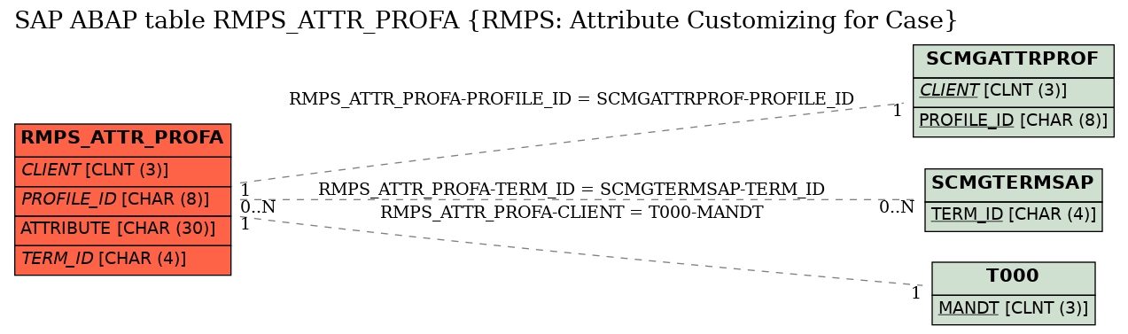 E-R Diagram for table RMPS_ATTR_PROFA (RMPS: Attribute Customizing for Case)